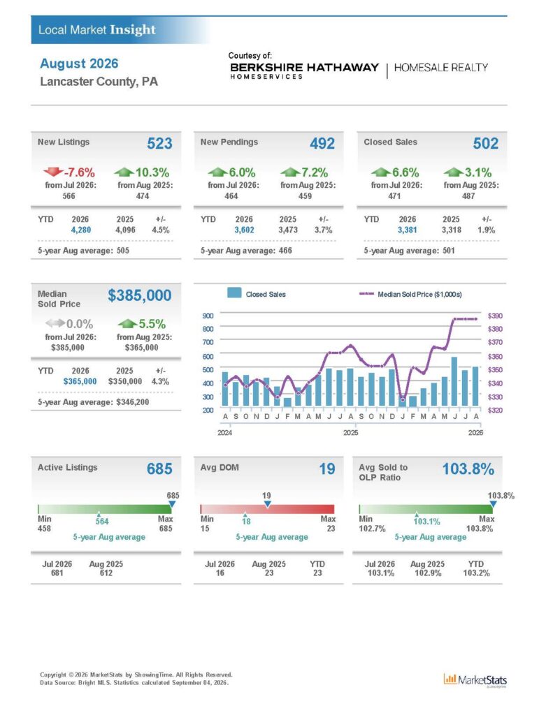 Lancaster County PA real estate market statistics for August 2026