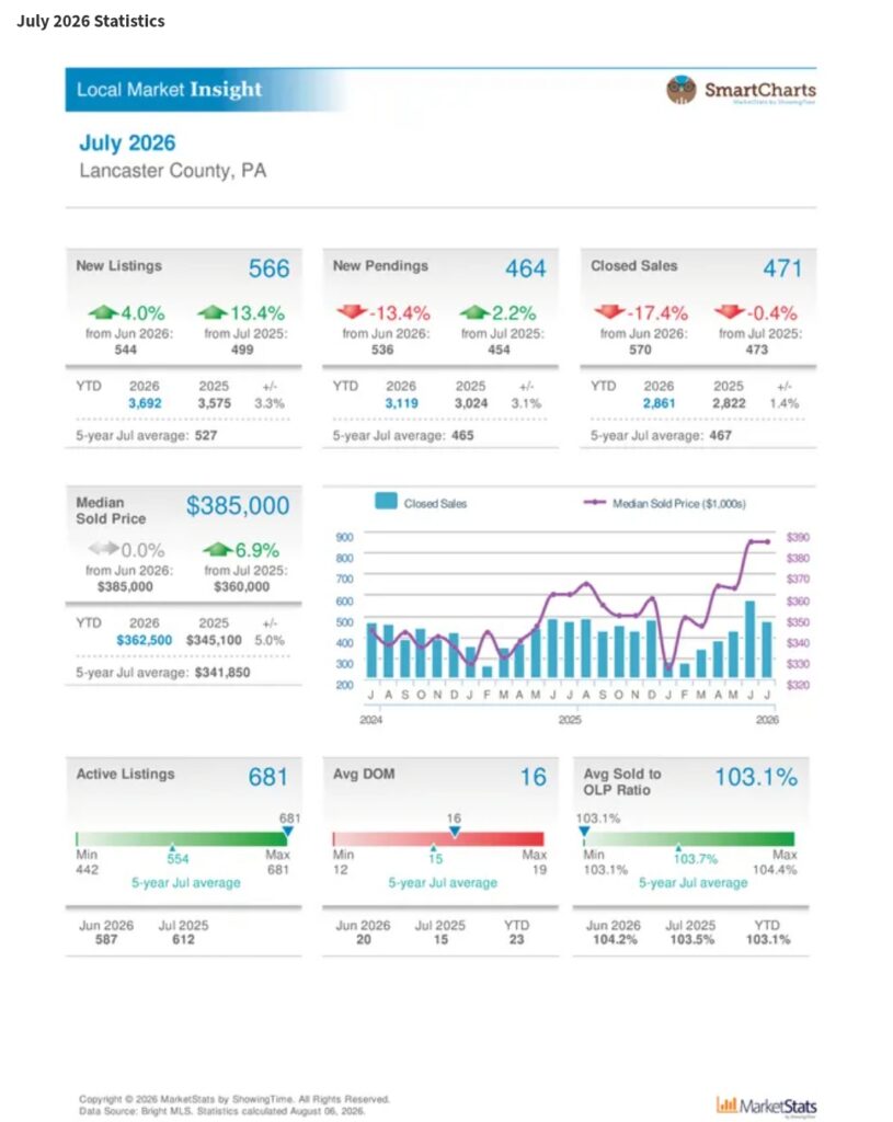 Lancaster County July Real Estate Housing Market Statistics