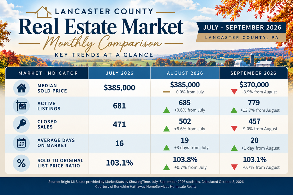 Lancaster County PA real estate market comparison for July, August, and September 2026, showing median home prices, active listings, closed sales, days on market, and sale-to-list price ratios.