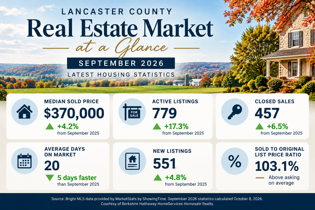 Lancaster County PA September 2026 housing market infographic showing $370,000 median sold price, 779 active listings, 457 closed sales, and other market statistics.