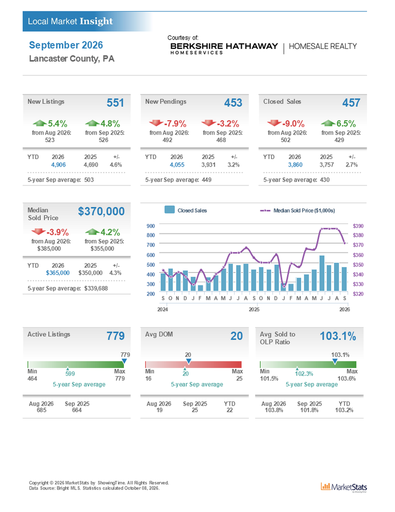 September 2026 Lancaster County housing market snapshot: home prices, inventory, sales activity, and market trends.